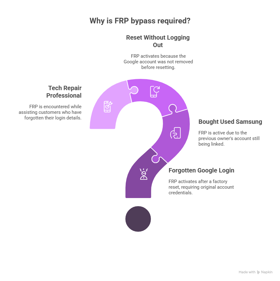 Common Scenarios Where FRP Bypass Might Be Required - visual selection