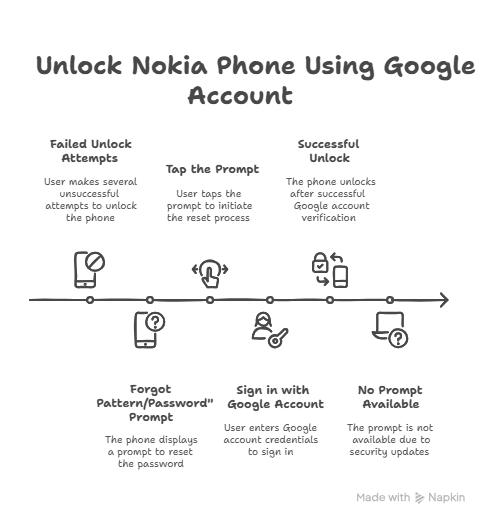 Method 1 Unlock Nokia Phone Using Google Account (Android 5–8) - visual selection