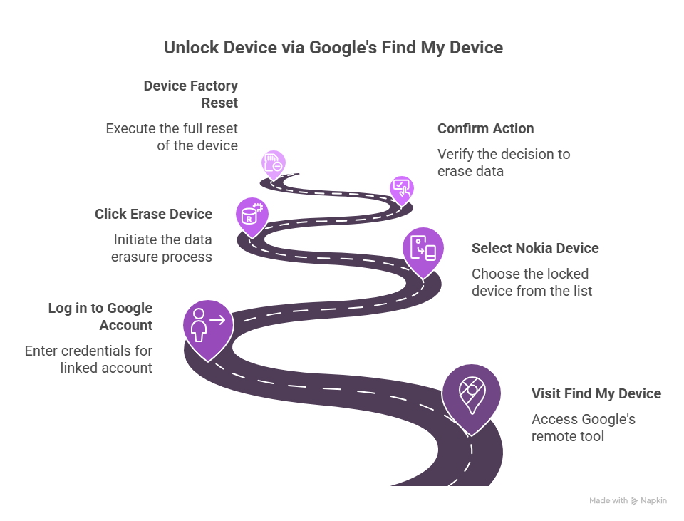 Unlock via “Find My Device” (Google’s Remote Tool)